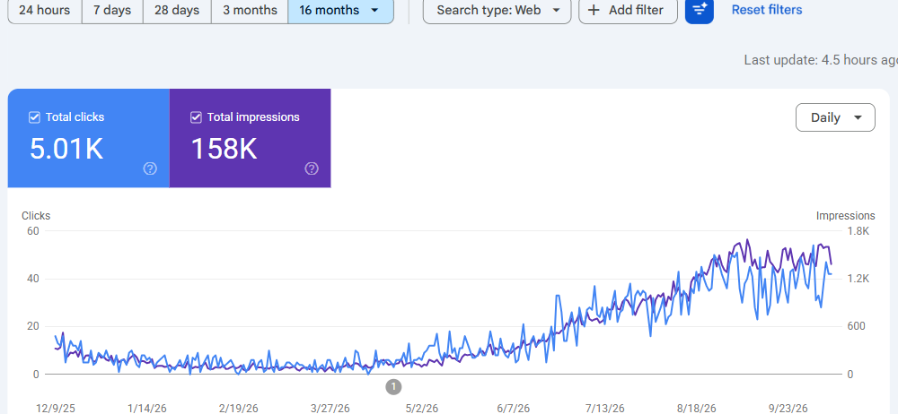 Google Search Console, σύγκριση περιόδων Aquaplus (1)