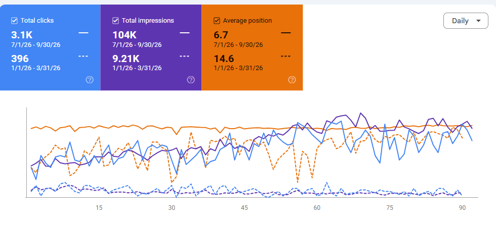 Google Search Console, σύγκριση περιόδων Aquaplus (2)