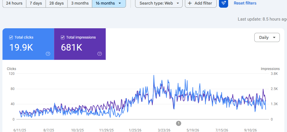 Google Search Console, Χάρδαλης Ανακυκλωτική Μακεδονίας (1)