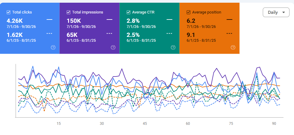 Google Search Console, Χάρδαλης Ανακυκλωτική Μακεδονίας (2)