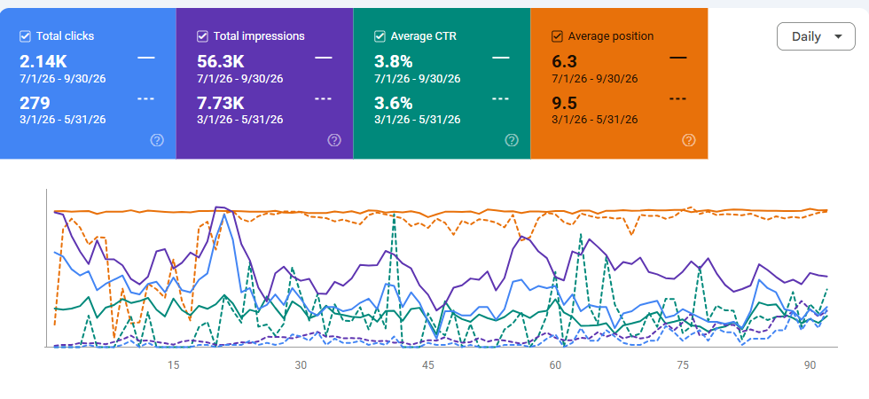 Google Search Console, σύγκριση περιόδων Clima365 (2)