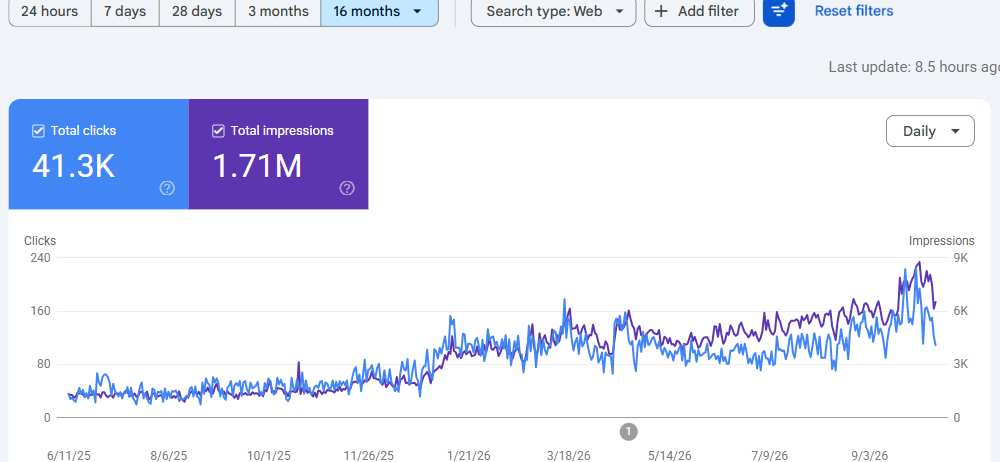 Google Search Console, Coffees Market (1)
