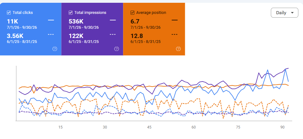 Google Search Console, Coffees Market (2)