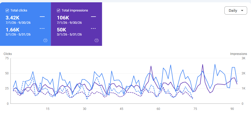 Google Search Console, σύγκριση περιόδων Cyprus PC