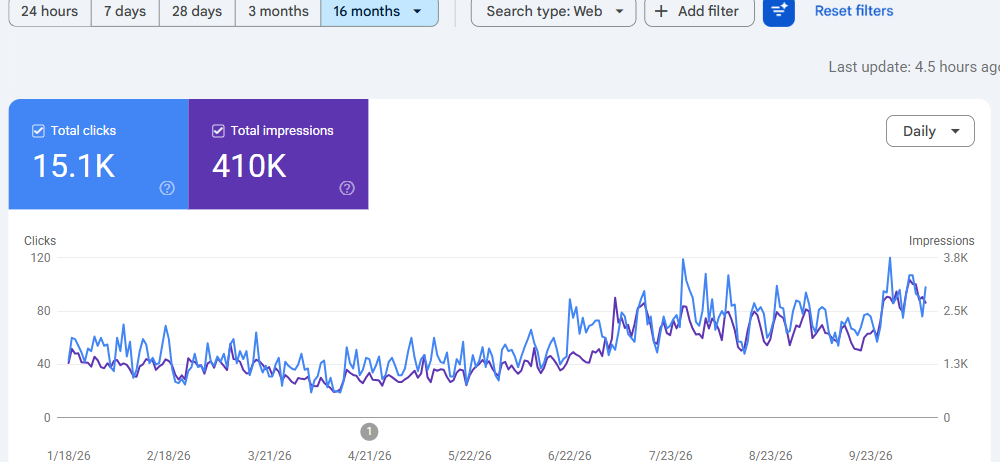 Google Search Console, σύγκριση περιόδων Elektrostore24 (1)
