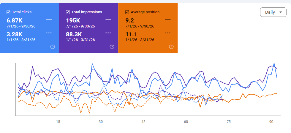 Google Search Console, σύγκριση περιόδων Elektrostore24 (2)