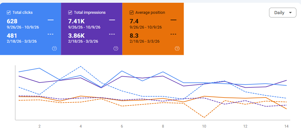 Google Search Console, σύγκριση περιόδων Élia Boutique