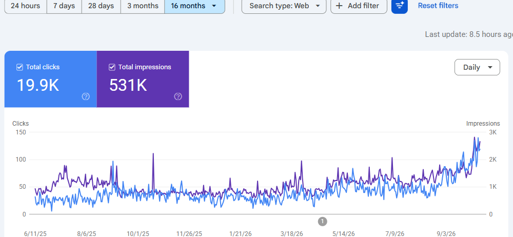 Google Search Console, 16 μήνες Epipla24