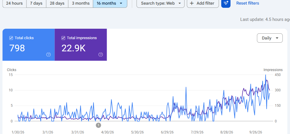 Google Search Console, σύγκριση περιόδων Ergaliopolis (1)