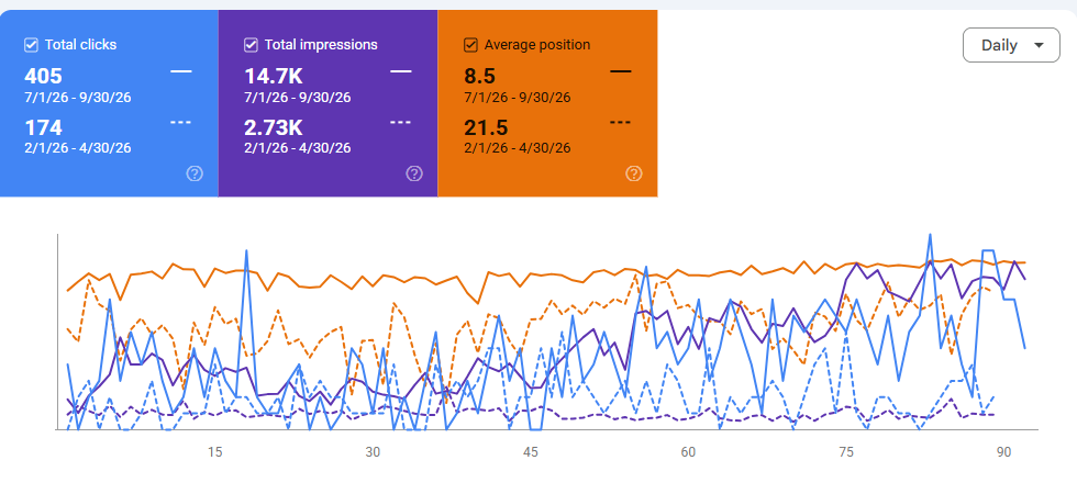 Google Search Console, σύγκριση περιόδων Ergaliopolis (2)