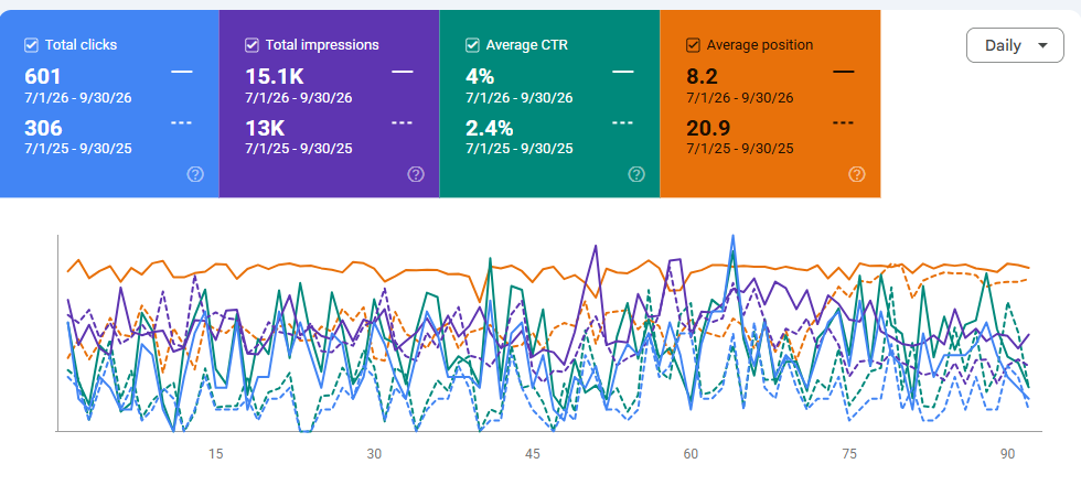 Google Search Console, σύγκριση περιόδων Locovie (2)