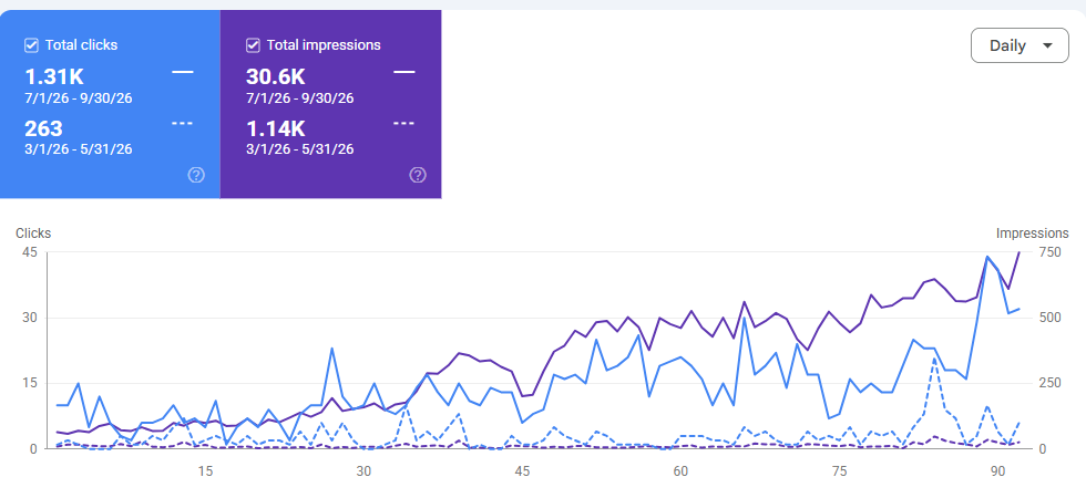 Google Search Console, σύγκριση περιόδων Love My Home (2)