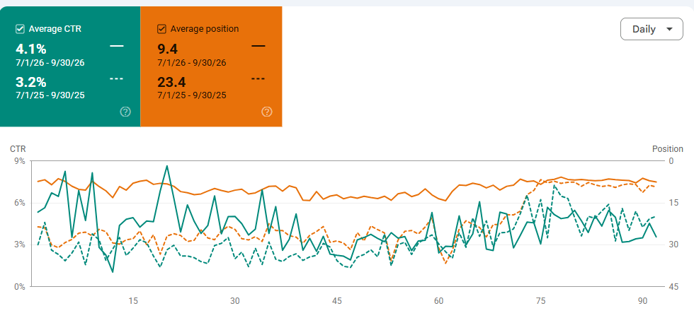 Google Search Console, σύγκριση περιόδων Partassides (2)
