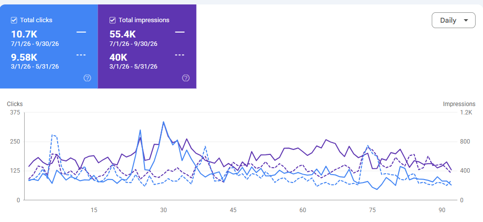 Google Search Console, σύγκριση περιόδων Roula Gouma