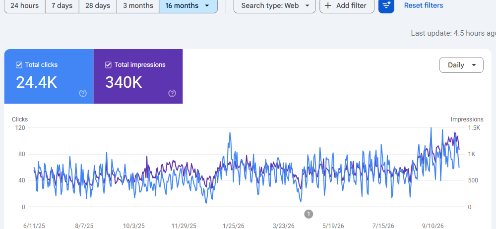 Google Search Console, σύγκριση περιόδων Sbokos Deco Art (1)
