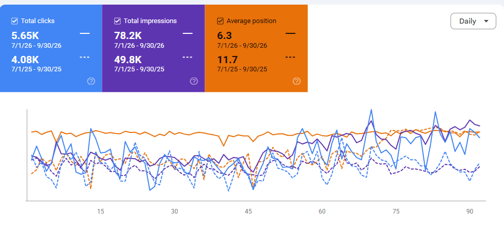 Google Search Console, σύγκριση περιόδων Sbokos Deco Art (2)