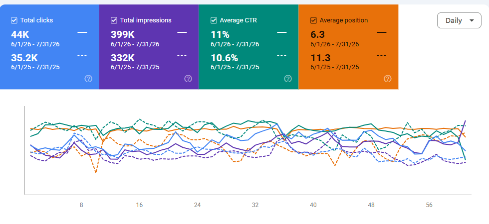 Google Search Console, Sergiani Travel