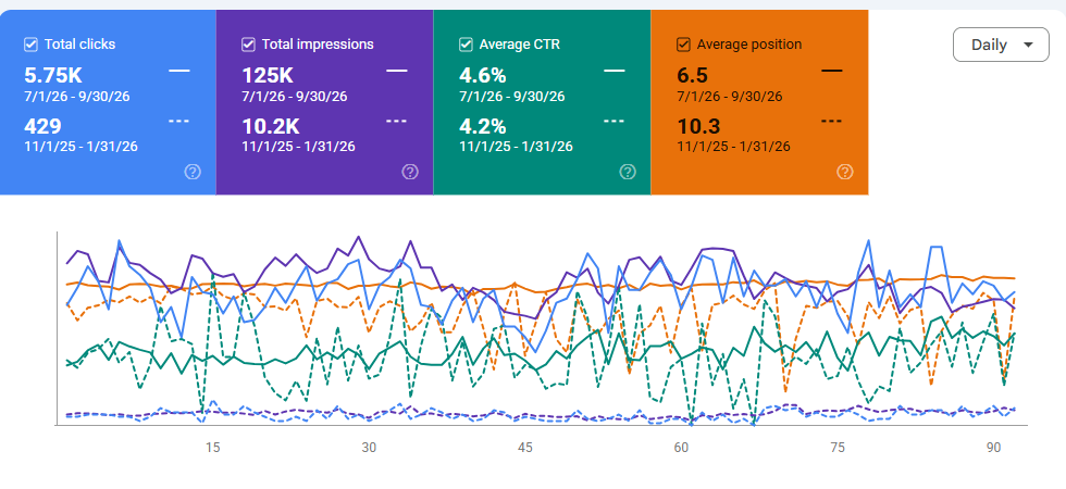 Google Search Console, σύγκριση περιόδων Solid Factory (2)